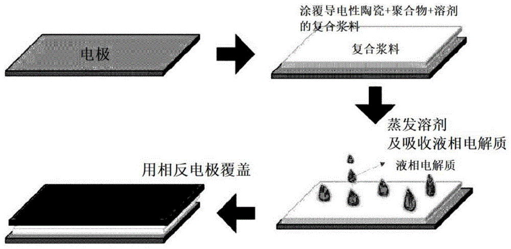 正負極漿料涂覆前處理